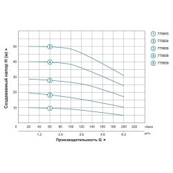 Насос багатоступінчастий горизонтальний 1.5кВт Hmax 40м Qmax 250л/хв нерж LEO 3.0 ECHm10-40 (775658)