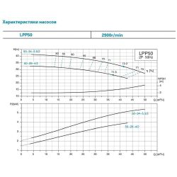 Насос відцентровий вертикальний 380 4кВт Hmax 32.5м Qmax 717л/хв LEO 3.0 LPP50-28-4/2 (7714283)
