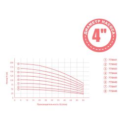 Насос відцентровий 0.55кВт H 63(49)м Q 55(35)л/хв Ø102мм 40м кабелю mid AQUATICA 4QJED3-9-0.55 (778442)