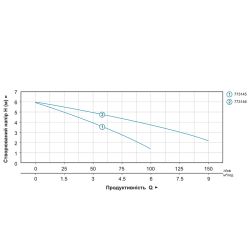 Насос дренажний садовий 0.4кВт Hmax 6м Qmax 150л/хв LEO AKS-401PH (773146)
